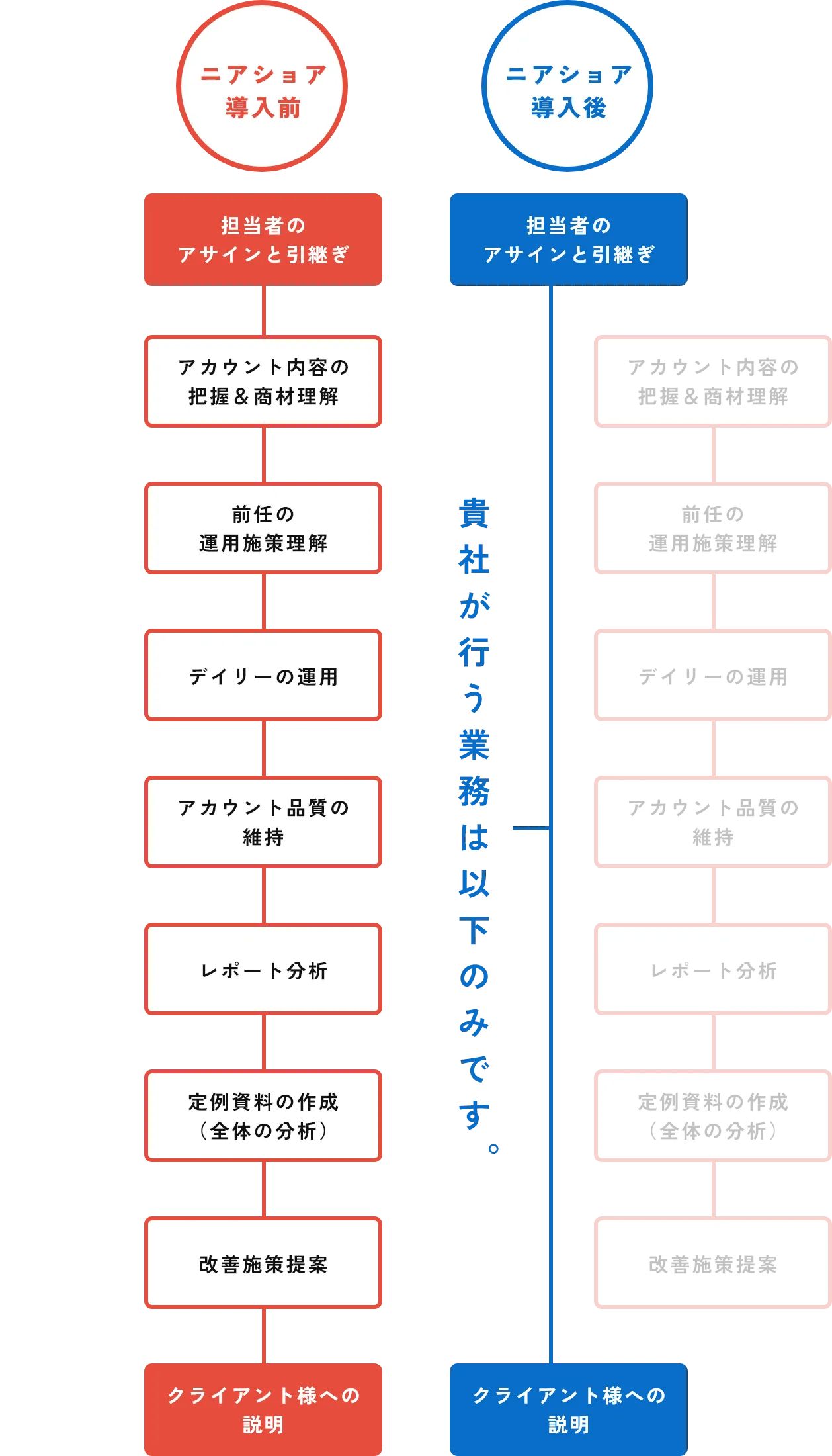 ニアショア導入後の業務の流れ